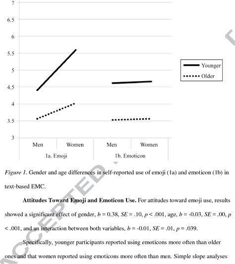 Motives, frequency and attitudes toward emoji and emoticon use